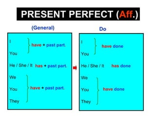 PRESENT PERFECT (Aff.)
           (General)                       Do

I                                I
           have + past part.                have done
You                              You

He / She / It has + past part.   He / She / It   has done

We                               We

You       have + past part.      You         have done

They                             They
 