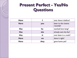 Present Perfect - Yes/No Questions  Have I ever done it before? Have you been to the cinema recently? Has he  worked here long? Has she already sent the fax? Has it ever been in a crash? Have we done it right? Have they gone home yet? 