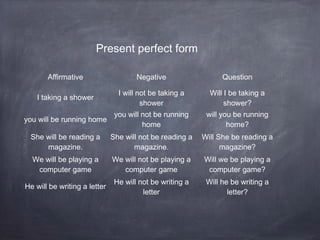 Present perfect form
Affirmative

Negative

Question

I taking a shower

I will not be taking a
shower

Will I be taking a
shower?

you will not be running
you will be running home
home

will you be running
home?

She will be reading a
magazine.

She will not be reading a
magazine.

Will She be reading a
magazine?

We will be playing a
computer game

We will not be playing a
computer game

Will we be playing a
computer game?

He will be writing a letter

He will not be writing a
letter

Will he be writing a
letter?

 