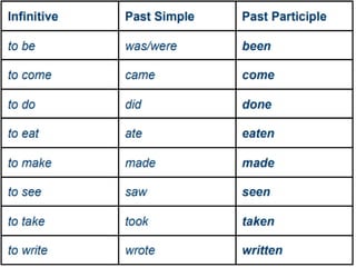 Present perfect tense
