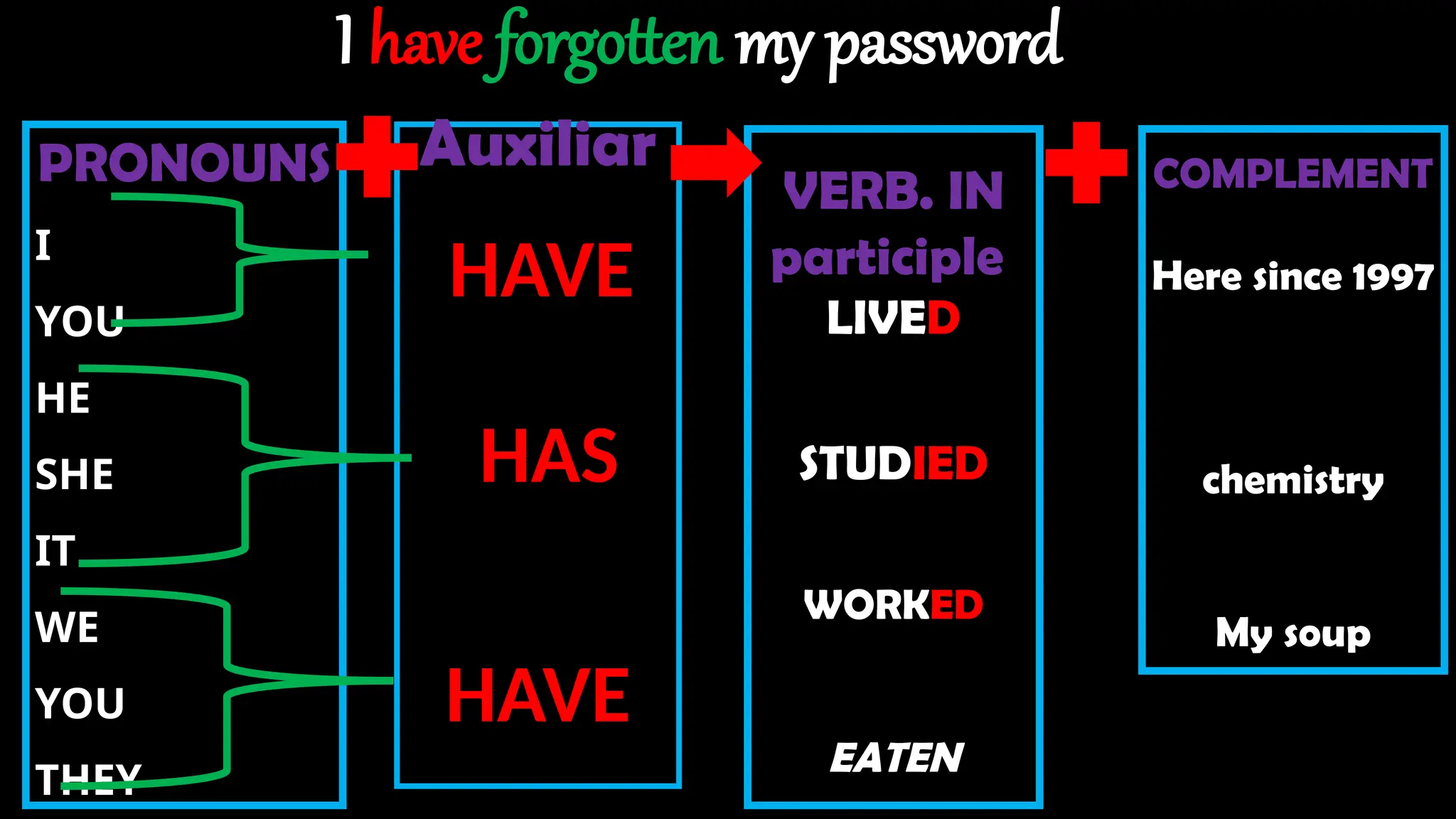 PRONOUNS
I
YOU
HE
SHE
IT
WE
YOU
THEY
Auxiliar
VERB. IN
participle
LIVED
STUDIED
WORKED
EATEN
COMPLEMENT
Here since 1997
chemistry
My soup
HAVE
HAS
HAVE
I have forgotten my password
 