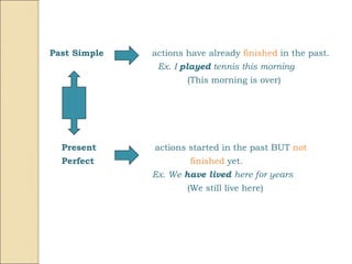 Present perfect vs. past simple