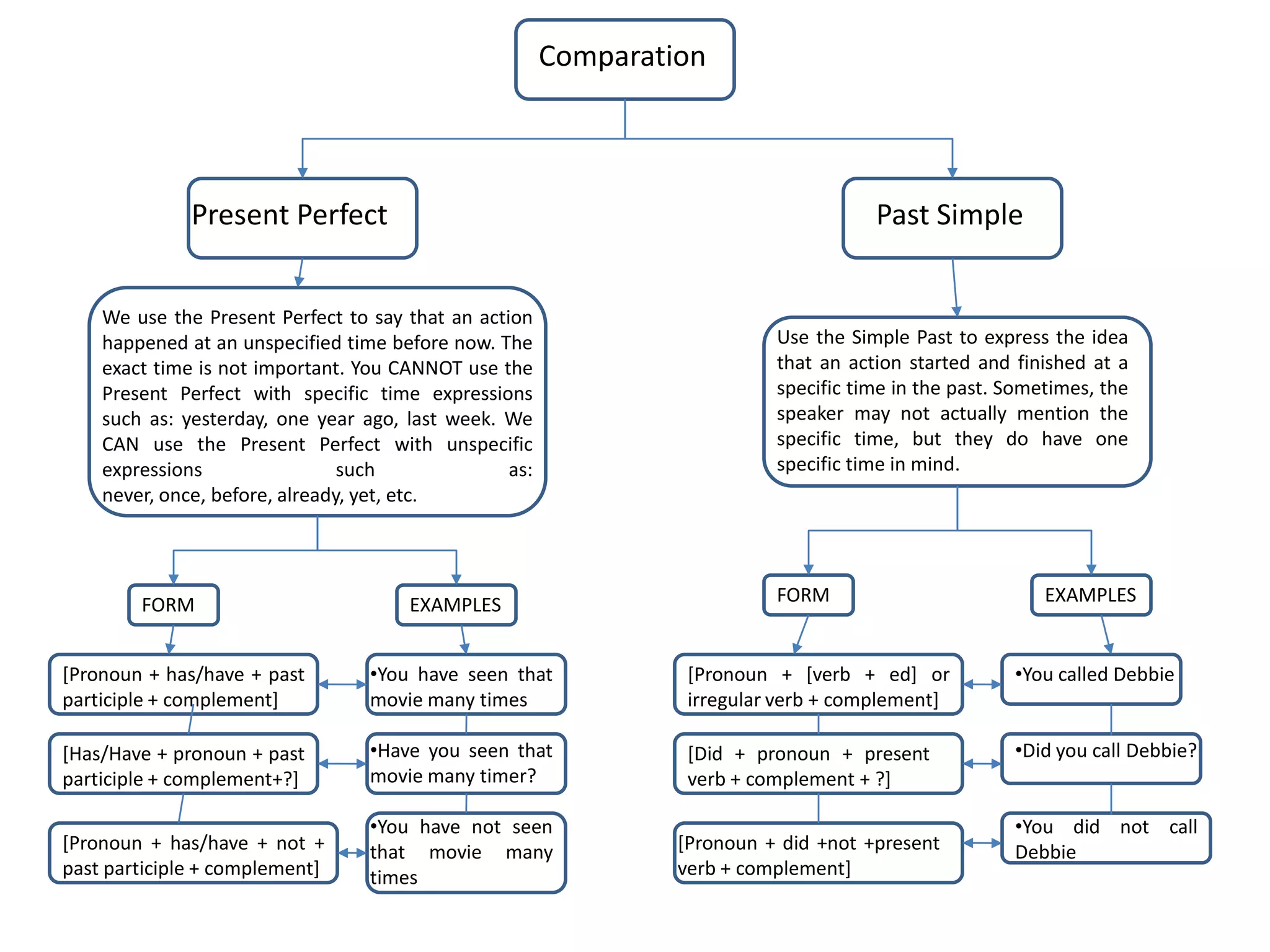Present perfect vs past simple | PPT
