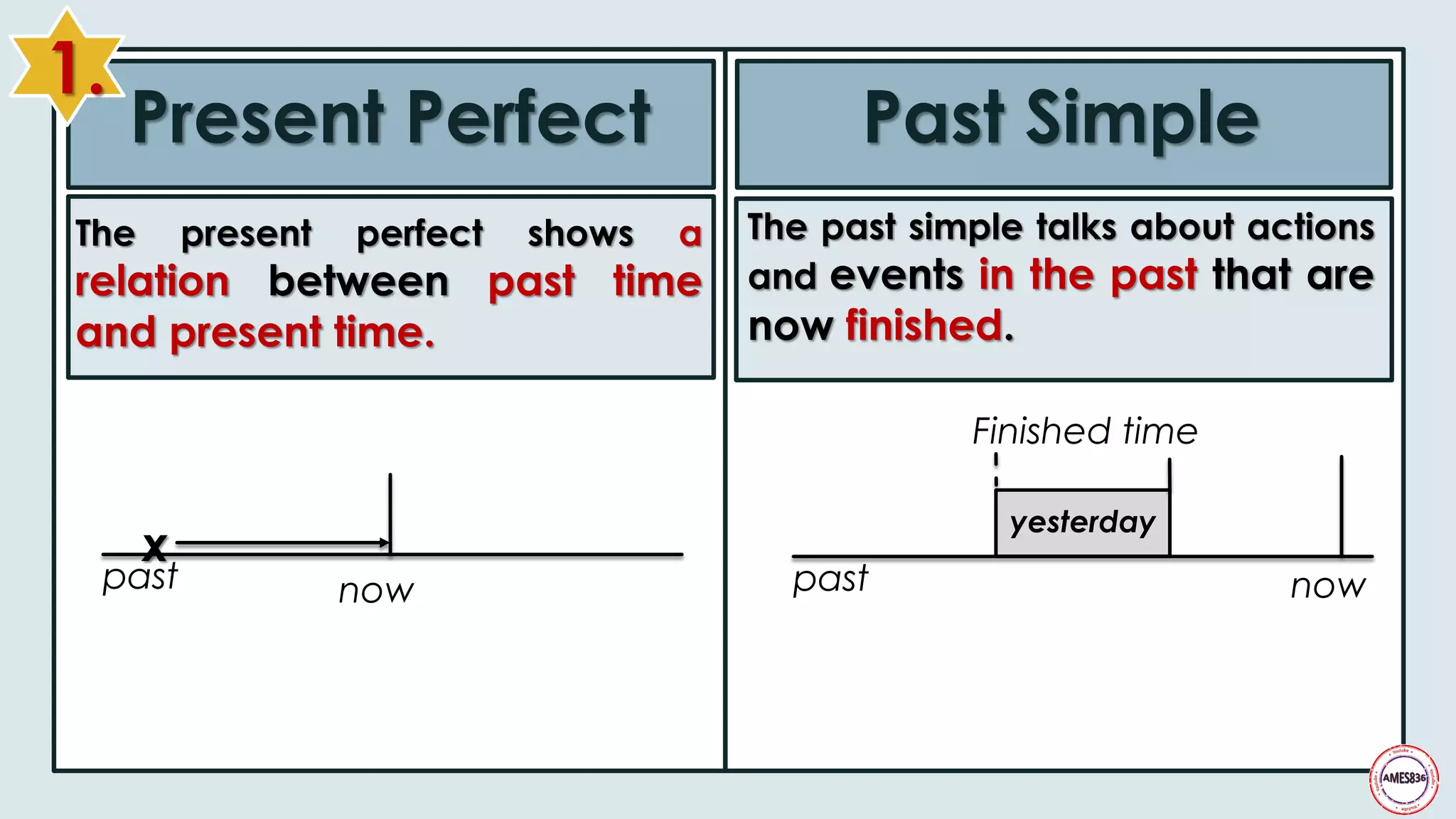 Present Perfect Past Simple
past now
x
past now
Finished time
yesterday
1.
The past simple talks about actions
and events in the past that are
now finished.
The present perfect shows a
relation between past time
and present time.
 