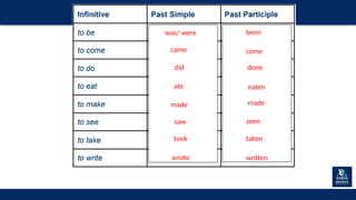 UNIT 5
was/ were been
came come
did done
ate eaten
made made
saw seen
taken
took
wrote written
 