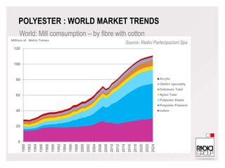 0
20
40
60
80
100
120
1980
1982
1984
1986
1988
1990
1992
1994
1996
1998
2000
2002
2004
2006
2008
2010
2012
2014
2016
2018
2020
2022
2024
Acrylic
Olefin+ speciality
Cellulosic Total
Nylon Total
Polyester Staple
Polyester Filament
cotton
Millions of Metric Tonnes
POLYESTER : WORLD MARKET TRENDS
World: Mill comsumption – by fibre with cotton
Source: Radici Partecipazioni Spa
 