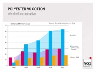 0
10
20
30
40
50
60
70
1980 2010 2012 2020 2024
cotton
Polyester
(Filament &
Staple)
Other MMF
Millions of Metric Tonnes
POLYESTER VS COTTON
World mill comsumption
Source: Radici Partecipazioni Spa
 