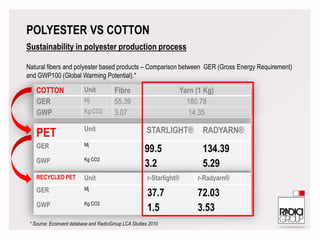 Sustainability in polyester production process
Natural fibers and polyester based products – Comparison between GER (Gross Energy Requirement)
and GWP100 (Global Warming Potential).*
COTTON Unit Fibre Yarn (1 Kg)
GER Mj 55.39 180.78
GWP Kg CO2 3.07 14.35
PET Unit STARLIGHT® RADYARN®
GER Mj
99.5 134.39
GWP Kg CO2
3.2 5.29
RECYCLED PET Unit r-Starlight® r-Radyarn®
GER Mj
37.7 72.03
GWP Kg CO2
1.5 3.53
POLYESTER VS COTTON
* Source: Ecoinvent database and RadiciGroup LCA Studies 2010
 
