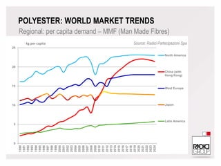 0
5
10
15
20
25
1990
1991
1992
1993
1994
1995
1996
1997
1998
1999
2000
2001
2002
2003
2004
2005
2006
2007
2008
2009
2010
2011
2012
2013
2014
2015
2016
2017
2018
2019
2020
2021
2022
2023
2024
North America
China (with
Hong Kong)
West Europe
Japan
Latin America
kg per capita
POLYESTER: WORLD MARKET TRENDS
Regional: per capita demand – MMF (Man Made Fibres)
Source: Radici Partecipazioni Spa
 
