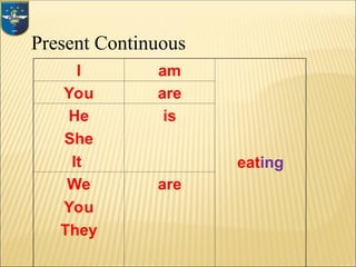 Present Continuous
I am
eating
You are
He
She
It
is
We
You
They
are
 