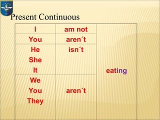 Present Continuous
I am not
eating
You aren´t
He
She
It
isn´t
We
You
They
aren´t
 