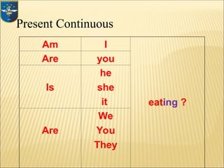 Present Continuous
Am I
eating ?
Are you
Is
he
she
it
Are
We
You
They
 