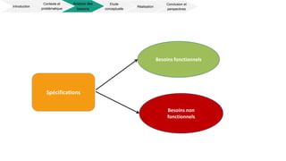 Introduction
Contexte et
problématique
Analyse des
besoins
Etude
conceptuelle
Réalisation
Conclusion et
perspectives
Besoins non
fonctionnels
Besoins fonctionnels
Spécifications
 