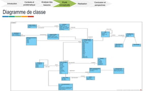 Diagramme de classe
Introduction
Contexte et
problématique
Analyse des
besoins
Etude
conceptuelle
Réalisation
Conclusion et
perspectives
 