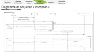 Diagramme de séquence « inscription »
Introduction
Contexte et
problématique
Analyse des
besoins
Etude
conceptuelle
Réalisation
Conclusion et
perspectives
 