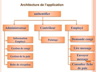 18
Architecture de l’application
Administrateur EmployéContrôleur
Boite de réception
Information
Employé
Gestion de congé
Gestion de la paie
Pointage Demande congé
Lire message
Envoyer
message
authentifier
Consulter fiche
de paie
 