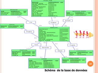 19
EMPLOYE
MATRICULE
NOM
PRENOM
DATE_DE_NAISSANCE
ADRESSE
NOMBRE_ENFANTS
DATE_DE_RECRUTEMENT
ECHELLE
SERVICE
SALAIRE_HORAIRE
RESTE_CONGÉ
Varchar2(20)
Varchar2(20)
Varchar2(20)
date
Varchar2(20)
number(20)
date
number(20)
Varchar2(20)
float(20)
number(10)
LOGIN_PSWD
Matricule
PSWD
DROIT
VARCHAR2(20)
Varchar2(20)
Varchar2(20)
<pk>
POINTAGE
MATRICULE
DATE_P
HEURE
TYPE_P
Varchar2(20)
Varchar2(20)
date
varchar2(20)
<pk>
<pk>
<pk>
CONGE
NUM
DATEDEB
JOURS_RESTANT
JOURS_DEMANDÉ
STATUS
TYPE_CONGE
DATE_EMIS
NUMBER(20)
DATE
NUMBER(10)
NUMBER(10)
VARCHAR2(20)
VARCHAR2(20)
VARCHAR2(20)
<pk>
MESSAGE
NUM
MATRICULE
MESSAGE
STATUS
NUMBER(10)
VARCHAR2(20)
VARCHAR2(100)
VARCHAR2(20)
<pk>
<fk>
MESSAGE_ADMIN
NUM
MESSAGE
STATUS
NUMBER(10)
VARCHAR2(100)
VARCHAR2(20)
<pk>
FICHE_PAIE
Matricule
SALAIRE_BASE
HEURS_TRAVAILLES
CONGES
PRIME_PRESENCE
SALAIRE_BRUT
CNSS
NET_A_PAYER
DATE_PRIME
STATUS
NB_H_RETARD
NB_H_AJOUT
DATE-ENTRE
VARCHAR2(20)
float(10)
number(10)
number(10)
float(10)
float(10)
float(10)
float(10)
date
varchar2(20)
interval
interval
NUMBER(10)
<pk>
Demander
Lire
envoyer
Possède
Admet
Faire
1.1
0.n
1.1
0.n
1.1
0.n
1.1
1.1
1.1
1.1
1.1
0.n
Licenciement
Matricule
date
Nature
VARCHAR2(20)
DATE
Varchar2(20)
<pk>
Posséde
1.1
1.1
Archive
Matricule
MOIS
VARCHAR2(20)
Varchar2(20)
<pk>
0.n
1.1
Posséde
Schéma de la base de données
 