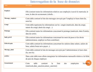 20
Table Description
Employé
Elle contient toutes les informations relatives aux employés à savoir le matricule, le
nom, la date de recrutement, échelle…
Message_ employé Cette table contient la liste des messages envoyés par l’employé et leurs états (lu,
nom lu).
Congé Cette table représente les informations sur les congés (matricule, date du congé,
nature du congé, durée du congé…).
Pointage Elle contient toutes les informations concernant le pointage (matricule, date d’entrée,
date de sortir).
login_pswd Elle contient toutes les informations concernant les mots de passe et les droits
(administrateur, employé ou bien contrôleur)
Fiche de paie Cette table contient les informations concernant les salaires (date salaire, salaire de
base, salaire brute net a payer...).
Message_admi Cette table contient la liste de messages envoyée par l’administrateur et leurs états
(lu, non lu).
archive Dans cette table nous allons enregistrer les informations mensuelle relative a la fiche
de paie de chaque employer.
Licenciement Cette table contient la liste des employées licencier
(matricule,date_sanction,nature_sanction)
Interrogation de la base de données
 