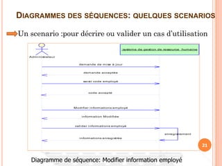21
DIAGRAMMES DES SÉQUENCES: QUELQUES SCENARIOS
Un scenario :pour décrire ou valider un cas d’utilisation
code accepté
saisir code employé
demande de mise à jour
demande acceptée
information Modifiée
informations enregistrée
Modifier informations employé
valider informations employé
enregistrement
:systeme de gestion de ressource humaine
Administrateur
Diagramme de séquence: Modifier information employé
 