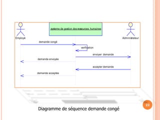 22
demande acceptée
accepter demande
envoyer demande
demande envoyée
verification
demande congé
Employé
:systeme de gestion des ressources humaines
Administrateur
Diagramme de séquence demande congé
 