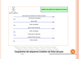 23
fiche valider
valider fiche de paie
information affichée
date acceptée
saisir date
code acceptée
saisir code employé
demande acceptée
demande de creation de fiche de paie
Administrateur
:systéme de gestion de ressource humaine
Diagramme de séquence Création de fiche de paie
 