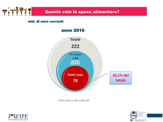 Quanto vale la spesa alimentare?
mld. di euro correnti
Fonte: stima C.S. Fipe su dati Istat
anno 2016
Totale
222
In casa
1...