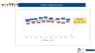 Tante, troppe chiusure
11,638
12,001 12,713
13,549
14,166
13,656
13,586 13,827
13,742
11,713
11,893 12,302
13,025 13,256 13,121 12,727 11,979
11,991
2010 2011 2012 2013 2014 2015 2016 2017 2018
ristoranti bar
2019
gen.-set. 2019
19.674
 
