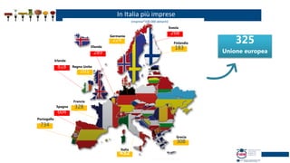 289
224
Olanda
Germania
328
Francia
604
Spagna
818
Irlanda
452
Italia
308
734
Portogallo
201
Regno Unito
Grecia
183
Svezia
Finlandia
268
(imprese*100.000 abitanti)
In Italia più imprese
325
Unione europea
 