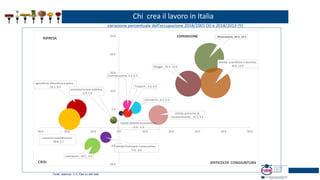 Fonte: elaboraz. C.S. Fipe su dati Istat
Chi crea il lavoro in Italia
totale attività economiche;
0.9; 3.9
agricoltura, silvicoltura e pesca, -
16.1, 5.0
Industria manifatturiera;
-18.8; 2.3
commercio , 6.2, 5.4
costruzioni, -10.1, -5.0
Trasporti , 3.3, 4.0
Alloggio , 26.5, 12.0
Ristorazione, 34.5, 19.1
Comunicazione, 3.4, 6.3
attività finanziarie e assicurative, -
5.0, -2.6
attività scientifiche e tecniche,
36.9, 12.2
amministrazione pubblica;
-2.0; 2.0
attività artistiche, di
intrattenimento , 15.1, 3.4
-10.0
-5.0
-
5.0
10.0
15.0
20.0
25.0
-30.0 -20.0 -10.0 0.0 10.0 20.0 30.0 40.0 50.0
ESPANSIONERIPRESA
CRISI DIFFICOLTA’ CONGIUNTURA
variazione percentuale dell’occupazione 2018/2001 (X) e 2018/2013 (Y)
 