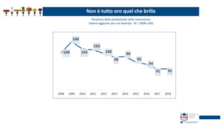 100
106
102
102
100
98
98
95
94
91 91
2008 2009 2010 2011 2012 2013 2014 2015 2016 2017 2018
Dinamica della produttività nella ristorazione
(valore aggiunto per ora lavorata - N.I. 2008=100)
Non è tutto oro quel che brilla
 