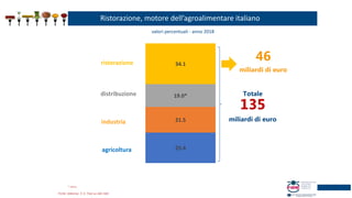 25.4
21.5
19.0*
34.1
Ristorazione, motore dell’agroalimentare italiano
Totale
135
miliardi di euro
ristorazione
distribuzione
industria
agricoltura
* stima
Fonte: elaboraz. C.S. Fipe su dati Istat
46
miliardi di euro
valori percentuali - anno 2018
 