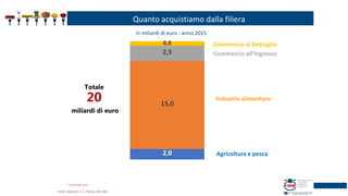 Quanto acquistiamo dalla filiera
Industria alimentare
Agricoltura e pesca
* include gli hotel
2,0
15,0
2,5
0,8
Commercio all’Ingrosso
Commercio al Dettaglio
Totale
20
miliardi di euro
Fonte: elaboraz. C.S. Fipe su dati Istat
in miliardi di euro - anno 2015
 