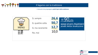 Il legame con la tradizione
I ristoranti che propongono piatti tipici della tradizione
Si, sempre
Si, qualche volta
Si, ma raramente
No, mai
MENU
SONO STATI PROPOSTI
piatti della tradizione
=90,0%
26,6
50,7
12,7
10,0
 