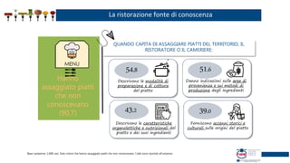 La ristorazione fonte di conoscenza
Hanno
assaggiato piatti
che non
conoscevano
(90,7)
54,8
39,0
51,6
Forniscono accenni storici e
culturali sulle origini del piatto
Descrivono le modalità di
preparazione e di cottura
del piatto
Danno indicazioni sulle aree di
provenienza e sui metodi di
produzione degli ingredienti
43,2
Descrivono le caratteristiche
organolettiche e nutrizionali del
piatto e dei suoi ingredienti
QUANDO CAPITA DI ASSAGGIARE PIATTI DEL TERRITORIO, IL
RISTORATORE O IL CAMERIERE:
Base campione: 1.008 casi. Solo coloro che hanno assaggiato piatti che non conoscevano. I dati sono riportati all’universo.
 