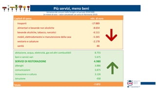 Variazione dei consumi delle famiglie nel periodo 2018/2008
(in milioni di euro – valori concatenati con anno di riferimento 2010)
trasporti -17.889
alimentari e bevande non alcoliche -8.654
bevande alcoliche, tabacco, narcotici -6.111
mobili, elettrodomestici e manutenzione della casa -5.345
vestiario e calzature -2.178
sanità -86
abitazione, acqua, elettricità, gas ed altri combustibili 8.755
beni e servizi vari 5.675
SERVIZI DI RISTORAZIONE 4.980
alberghi 3.886
comunicazioni 3.875
ricreazione e cultura 3.126
istruzione 430
Totale -7.872
Capitoli di spesa mln. di euro
Più servizi, meno beni
 