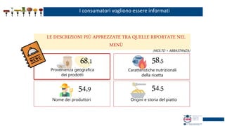 58,5
I consumatori vogliono essere informati
LE DESCRIZIONI PIÙ APPREZZATE TRA QUELLE RIPORTATE NEL
MENÙ
68,1
54,9
Caratteristiche nutrizionali
della ricetta
Nome dei produttori
Provenienza geografica
dei prodotti
54,5
Origini e storia del piatto
(MOLTO + ABBASTANZA)
 