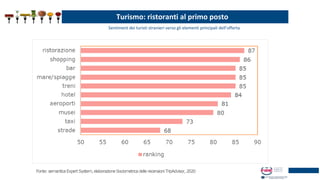 Turismo: ristoranti al primo posto
Sentiment dei turisti stranieri verso gli elementi principali dell’offerta
 