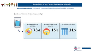 Ristorazione e ambiente | L’acqua che i consumatori prediligono quando si recano al ristorante
Quando va al ristorante che tipo di acqua predilige?
ACQUA MINERALE IN
BOTTIGLIA
73,4
ACQUA DI RUBINETTO IN
CARAFFA
15,1
ACQUA MICROFILTRATA
11,5
Sostenibilità si, ma l’acqua deve essere minerale!
 