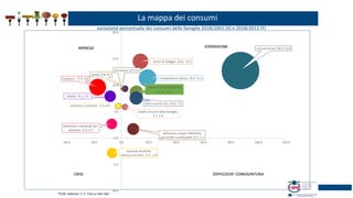 Fonte: elaboraz. C.S. Fipe su dati Istat
DIFFICOLTA’ CONGIUNTURA
ESPANSIONERIPRESA
CRISI
La mappa dei consumi
bevande alcoliche,
tabacco,narcotici, -6.7, -2.8
vestiario e calzature, -2.3, 6.0
abitazione, acqua, elettricità,
gas ed altri combustibili, 8.7, 1.7
Mobili; -8.1; 7.9
sanità, 2.8, 9.3
trasporti, -17.2, 9.6
comunicazioni, 86.9, 12.8
ricreazione e cultura, 19.2, 11.3
istruzione, 0.5, 9.3
servizi di ristorazione,
11.0, 8.7
servizi di alloggio, 14.0, 14.5
beni e servizi vari, 10.9, 7.6
totale consumi delle famiglie,
2.7, 5.9
alimentari e bevande non
alcoliche, -6.9, 2.7
-10.0
-5.0
0.0
5.0
10.0
15.0
20.0
-40.0 -20.0 0.0 20.0 40.0 60.0 80.0 100.0 120.0
variazione percentuale dei consumi delle famiglie 2018/2001 (X) e 2018/2013 (Y)
 
