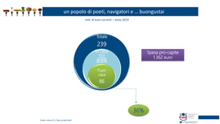 mld. di euro correnti – anno 2019
Fonte: stima C.S. Fipe su dati Istat
un popolo di poeti, navigatori e … buongustai
36%
Spesa pro-capite
1.362 euro
Totale
239
In casa
153escluse
bevande
alcoliche
Fuori
casa
86
 