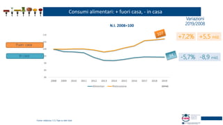 +7,2%
(stima)
N.I. 2008=100
Variazioni
2019/2008
-5,7%
Fonte: elaboraz. C.S. Fipe su dati Istat
spesa alimentare: fuori casa su, in casa giù
In casa
Fuori casa
80
85
90
95
100
105
110
2008 2009 2010 2011 2012 2013 2014 2015 2016 2017 2018 2019
Alimentari Ristorazione
+5,5 mld.
-8,9 mld.
Consumi alimentari: + fuori casa, - in casa
 