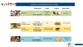 Come ci comportiamo fuori casa
Pranzo
infrasettimanale
Colazione 64,3%
5,4 mln. ogni giorno
Bar caffè –
Bar
pasticcerie
2-3 euro
67,6%
6,8 mln. almeno 3-4
volte a settimana
Bar 5 e i 10 euro
Pranzo
nel weekend
Consumatori Luoghi Prodotti Spesa media
Cena
66,7%
10,7 mln. almeno
2 volte al mese
Trattoria, osteria,
ristorante italiano
16-30 euro
62,5%
9,3 mln. almeno
2 volte a settimana
Trattoria, Pizzeria
10 e i 20
euro
 