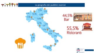 La geografia dei pubblici esercizi
15,1%0,3%
7,1%
1,7%
7,8%
2,2%
3,9% 7,6%
6,7%
1,4%
2,5%
11,1%
2,5%
0,6%
9,7% 5,9%
0,8%
3,2%
6,7%
3,3%
44,5%
55,5%
Bar
Ristoranti
 