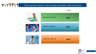 Donne, giovani, stranieri: come sono gli imprenditori della ristorazione
Imprese straniere
Imprese femminili
Imprese under 35
28,7
Totale
11,6
14,4
 