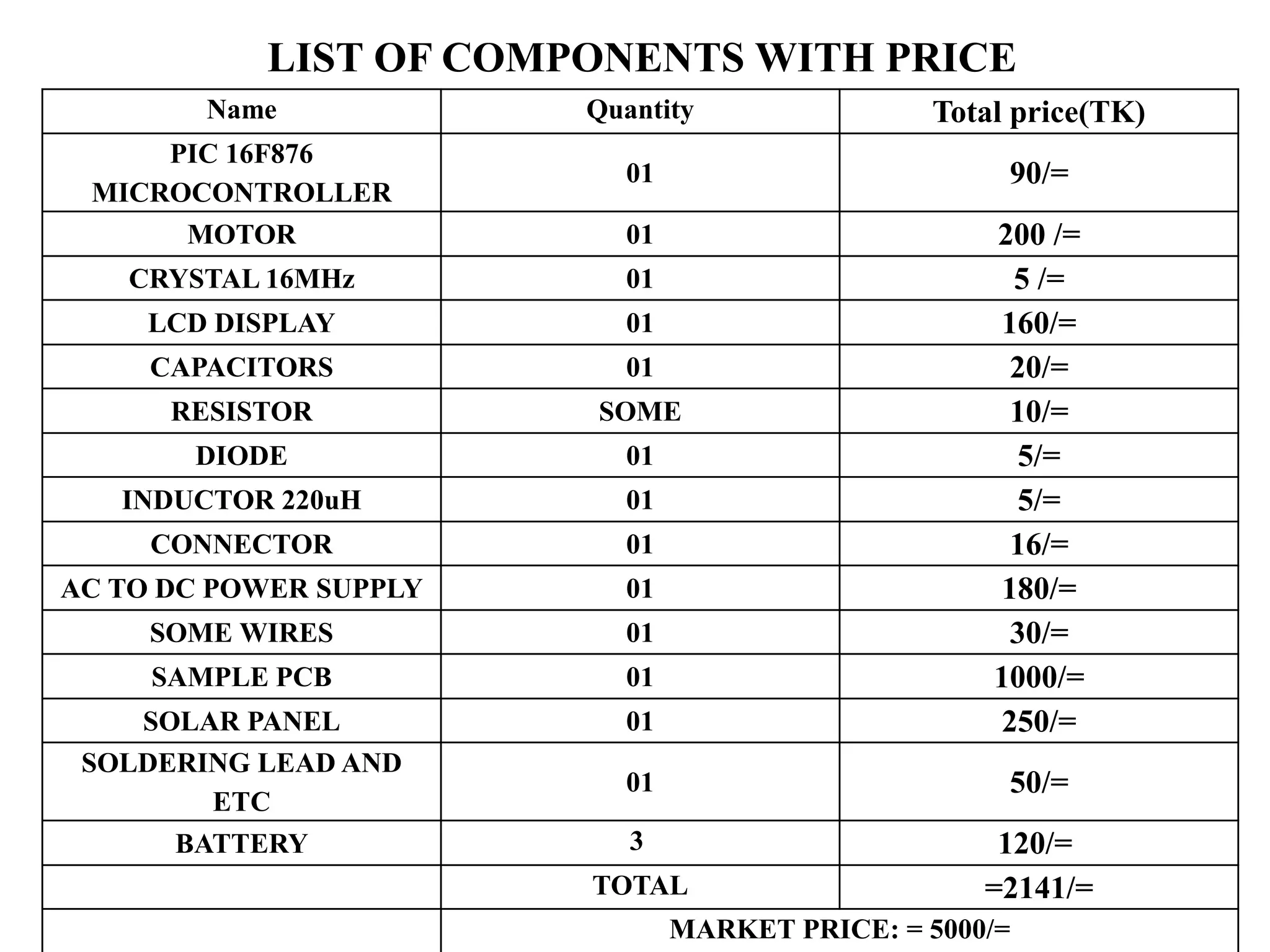 LIST OF COMPONENTS WITH PRICE
Name Quantity Total price(TK)
PIC 16F876
MICROCONTROLLER
01 90/=
MOTOR 01 200 /=
CRYSTAL 16MHz 01 5 /=
LCD DISPLAY 01 160/=
CAPACITORS 01 20/=
RESISTOR SOME 10/=
DIODE 01 5/=
INDUCTOR 220uH 01 5/=
CONNECTOR 01 16/=
AC TO DC POWER SUPPLY 01 180/=
SOME WIRES 01 30/=
SAMPLE PCB 01 1000/=
SOLAR PANEL 01 250/=
SOLDERING LEAD AND
ETC
01 50/=
BATTERY 3 120/=
TOTAL =2141/=
MARKET PRICE: = 5000/=
 