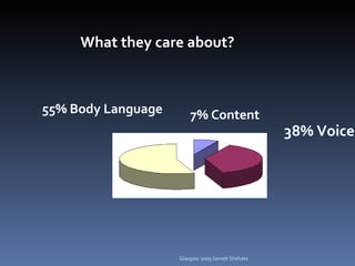 What they care about? 55% Body Language 7% Content 38% Voice Glasgow 2009 Sameh Shehata 