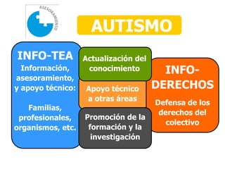 AUTISMO
INFO-TEA           Actualización del
  Información,      conocimiento         INFO-
asesoramiento,
y apoyo técnico:   Apoyo técnico       DERECHOS
                   a otras áreas
                                       Defensa de los
   Familias,
                                        derechos del
 profesionales,    Promoción de la
                                          colectivo
organismos, etc.    formación y la
                     investigación
 