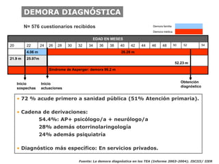 DEMORA DIAGNÓSTICA
         N= 576 cuestionarios recibidos                                         Demora familia

                                                                                Demora médica

                                               EDAD EN MESES
20        22       24   26   28   30   32   34    36    38    40   42    44    46      48        50    52           54

          4.06 m                                              26.26 m
21.9 m    25.97m
                                                                                                  52.23 m
                        Síndrome de Asperger: demora 96.2 m


     Inicio        Inicio                                                                             Obtención
     sospechas     actuaciones                                                                        diagnóstico


     • 72 % acude primero a sanidad pública (51% Atención primaria).

     • Cadena de derivaciones:
                   54.4%: AP+ psicólogo/a + neurólogo/a
                   28% además otorrinolaringología
                   24% además psiquiatría

     • Diagnóstico más específico: En servicios privados.

                                       Fuente: La demora diagnóstica en los TEA (Informe 2003-2004). ISCIII/ IIER
 