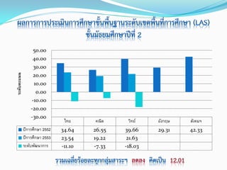 50.00
              40.00
              30.00
              20.00
ระดับคะแนน




              10.00
               0.00
             -10.00
             -20.00
             -30.00
                           ไทย     คณิต     วิทย์   องกฤษ
                                                     ั      สังคมฯ
         ปีการศกษา 2552
               ึ          34.64    26.55   39.66    29.31   42.33
         ปีการศกษา 2553
                 ึ        23.54    19.22    21.63
         ระดับพัฒนาการ    -11.10   -7.33   -18.03
 