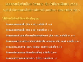 ผลการแข่งขันทักษะวิชาการ ประจําปี การศึกษา 2554
ระดับสํานักงานเขตพื้นที่การศึกษาประถมศึกษา นครราชสีมา เขต 3


  กจกรรมภาพยนตรสน (ทีม 5 คน) ระดบชน ป. 1-6
   ิ           ์ ั้             ั ั้
  กจกรรมภาพยนตรสน (ทีม 5 คน) ระดบชน ม. 1-6
   ิ           ์ ั้             ั ั้
  กจกรรมการสรางเกมสรางสรรคจากคอมพิวเตอร์ (ทีม 2 คน) ระดบชน ม. 1-6
   ิ         ้      ้     ์                            ั ั้
  กจกรรมการประกวดโครงงานวิทยาศาสตรประเภททดลอง (ทีม 3คน) ระดบชน ม.1-3
     ิ                               ์                     ั ั้
   ิ            ิ                       ่
  กจกรรมการเล่านทาน (Story Telling) (เดียว) ระดบชน ป.4-6
                                               ั ั้
          ี          ั          ่
  กจกรรมเรยงความและคดลายมือ (เดียว) ระดบชน ป.4-6
   ิ                                    ั ั้
     ิ             ํ              ่
  กจกรรมท่องอาขยานทานองเสนาะ (เดียว) ระดบชน ม.1-3
                                         ั ั้
 